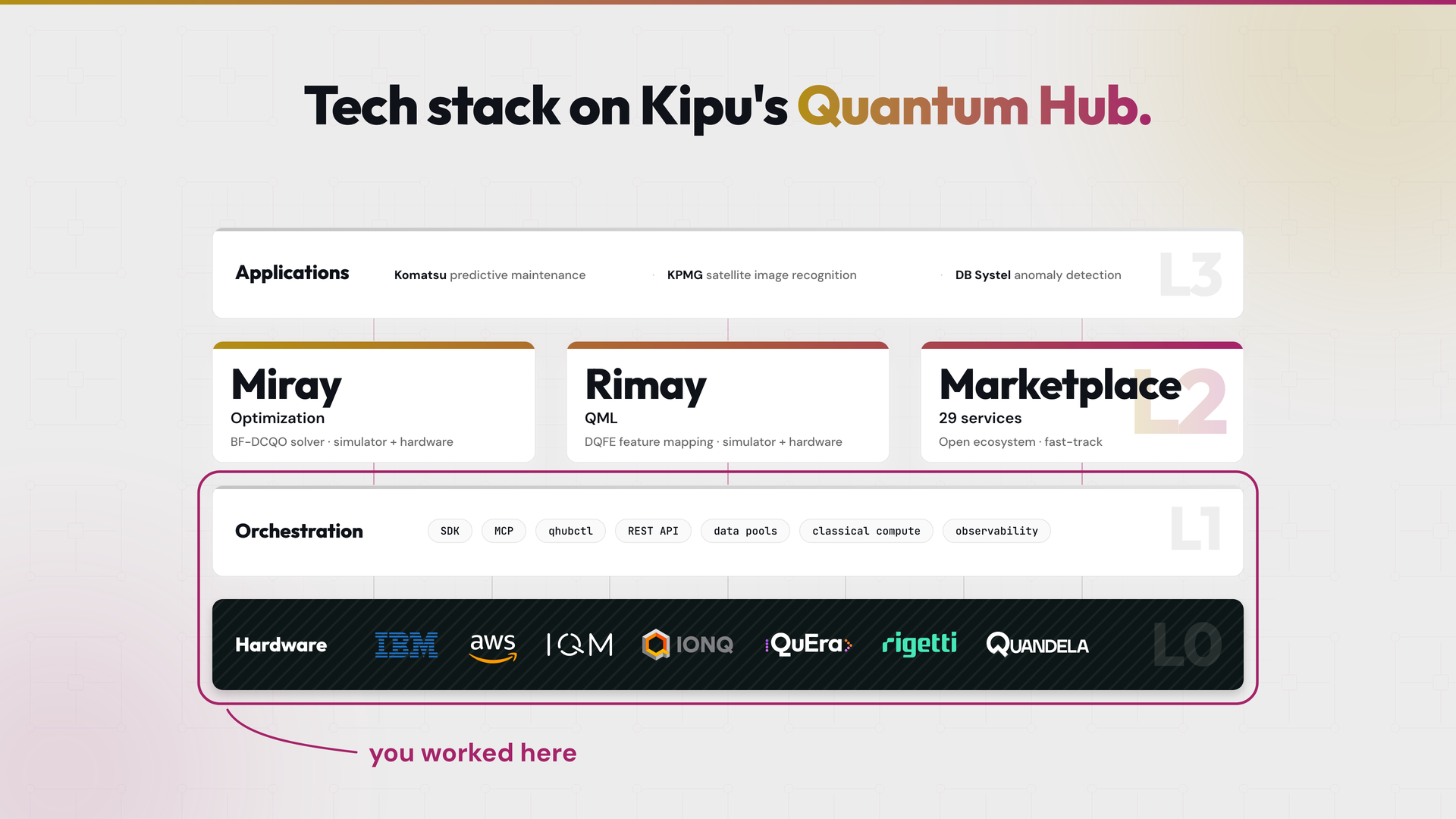 A four-layer diagram of the Kipu Quantum Hub: hardware at the bottom, orchestration above it, services above that, and customer applications at the top. A callout ringing the bottom two layers reads "you worked here".