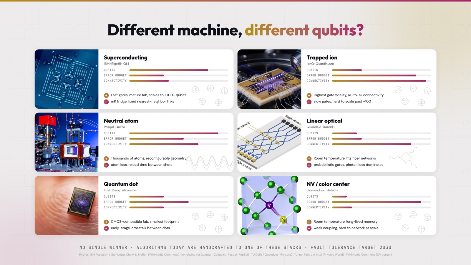 Six quantum hardware modalities compared: superconducting, trapped ion, neutral atom, linear optical, quantum dot, and NV center, each with qubit count, error budget, and connectivity ratings plus strengths and weaknesses.