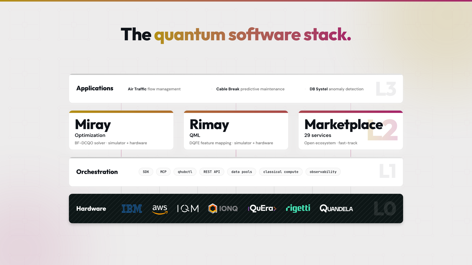 The quantum software stack in four layers: L0 hardware, L1 orchestration with SDK, CLI, API, data pools and observability, L2 solver services like the Miray optimizer and Rimay feature extraction plus the marketplace, L3 applications such as air traffic flow management and predictive maintenance.