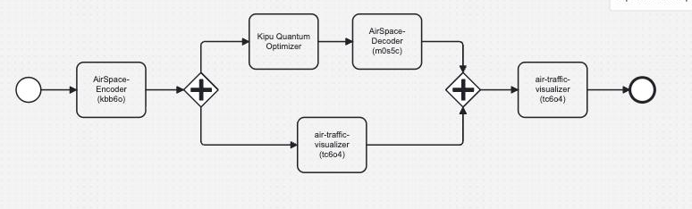 The air traffic management workflow in the Kipu Quantum Hub workspace, modeled as connected components: airspace encoder, Kipu Quantum optimizer, airspace decoder, and air-traffic visualizers between start and end events.
