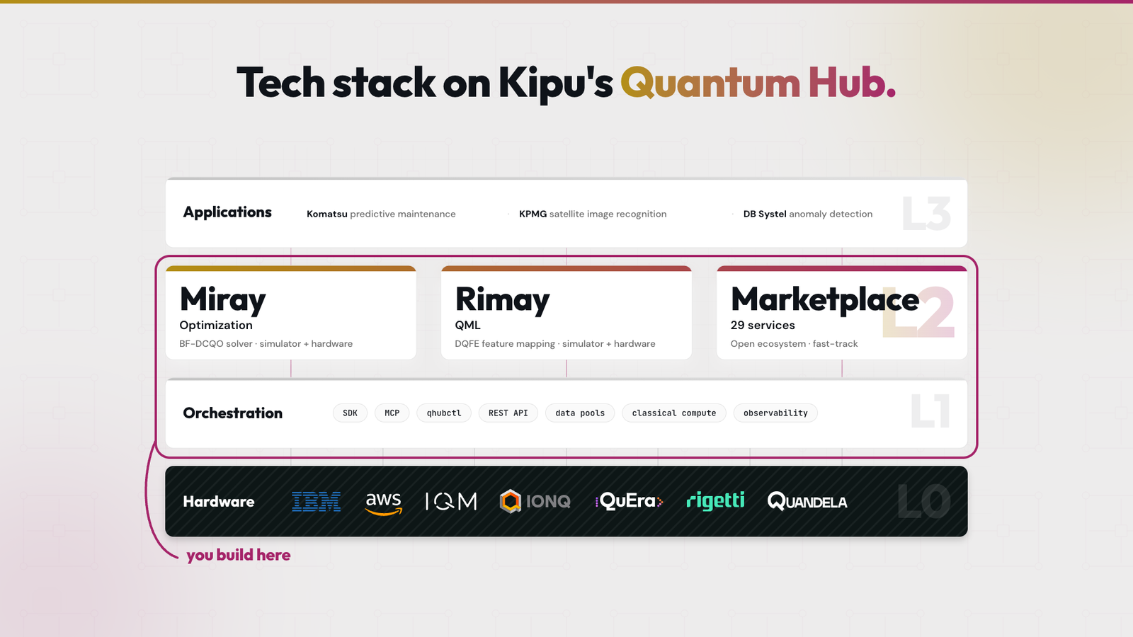 A four-layer diagram of the Kipu Quantum Hub: hardware at the bottom, orchestration above it, services above that, and customer applications at the top. A callout ringing the middle two layers, orchestration and services, reads "you build here".