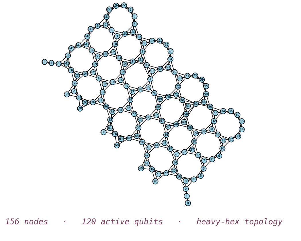 Coupling map of an IBM heavy-hexagonal quantum processor. Around a hundred and fifty small circles, each a numbered qubit, are joined by short links into a lattice of hexagons tiled edge to edge across a diagonal band. A label strip beneath the lattice reads 156 nodes, 120 active qubits, heavy-hex topology.