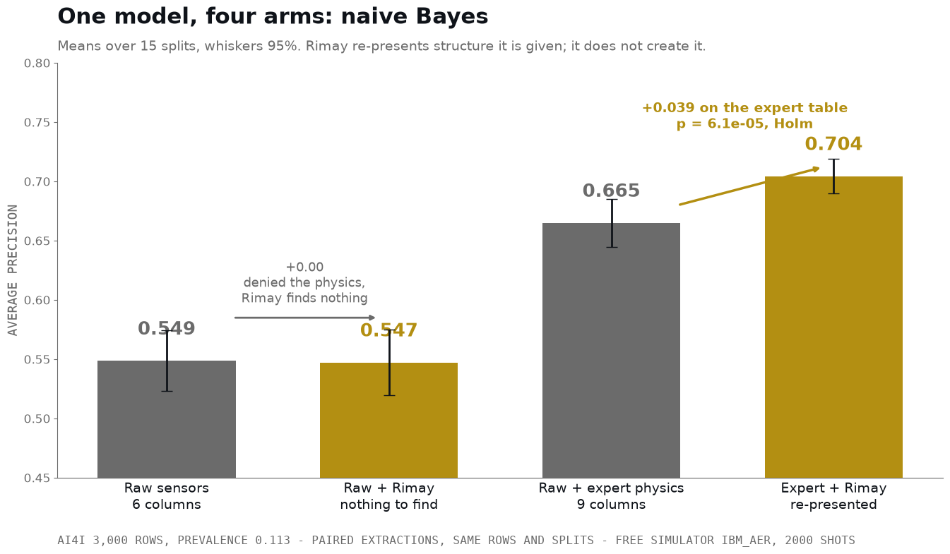 Bar chart, one model, four arms, naive Bayes on AI4I. Raw sensors alone reach 0.549 average precision. Raw plus Rimay denied the expert physics reaches 0.547, a change of zero, annotated Rimay finds nothing. Raw plus the expert physics reaches 0.665. The expert table plus Rimay re-presented reaches 0.704, annotated plus 0.039 on the expert table at p 6.1e-05 Holm.