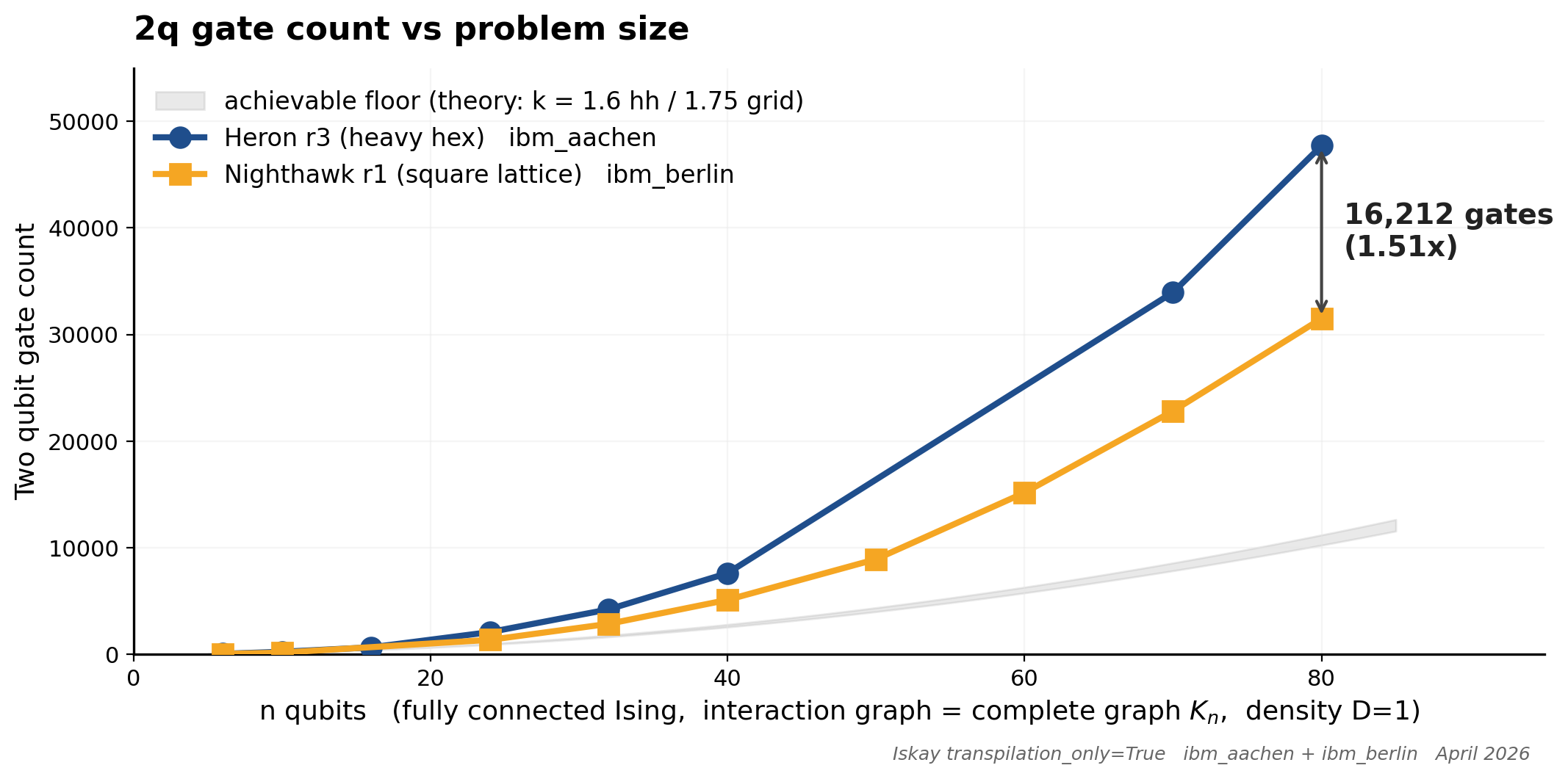 Line chart titled "2q gate count vs problem size" showing two-qubit gate count against number of qubits for a fully connected Ising problem at density 1. Two rising curves are plotted: Heron r3 (heavy-hex, ibm_aachen) sits above Nighthawk r1 (square lattice, ibm_berlin) at every size, and the gap widens, reaching 47,713 versus 31,501 gates at n = 80, a difference of 16,212 gates, 1.51 times as many. A pale band along the bottom marks the theoretical achievable floor, k = 1.6 for heavy-hex and 1.75 for grid, far below both measured curves.