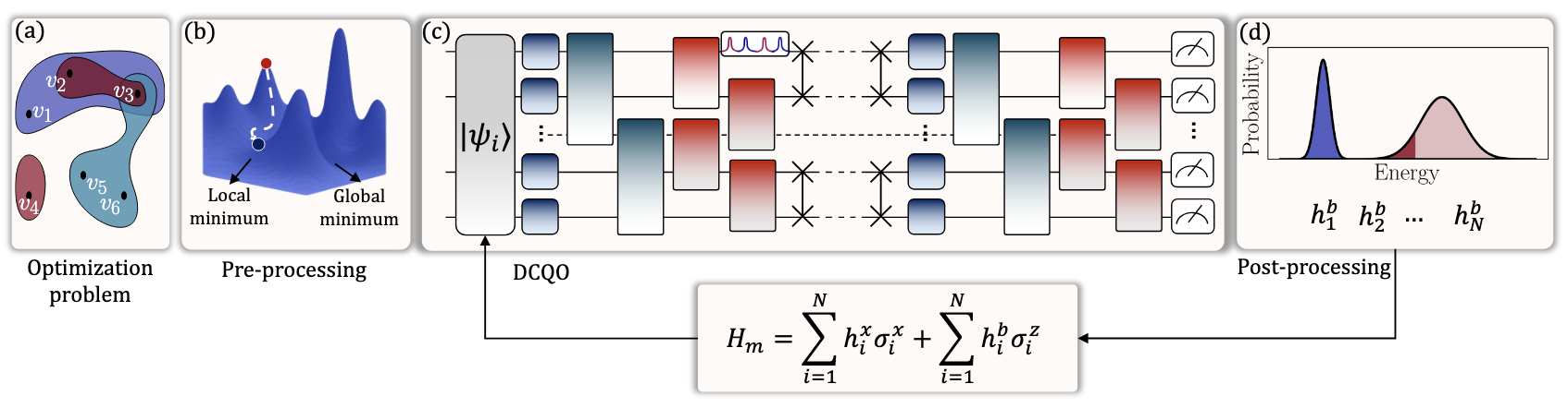 Diagram of the end-to-end benchmarking pipeline: classical preprocessing, quantum optimization with BF-DCQO, and classical post-processing, with the benchmark metric and the classical baselines it is compared against.