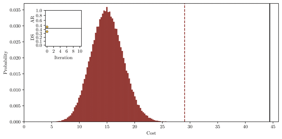 Cost distribution histograms from a real BF-DCQO run on IBM hardware, narrowing and shifting toward low energy across successive iterations.