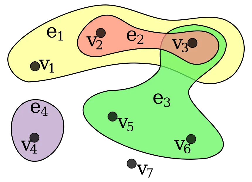 Hypergraph illustration of a higher-order unconstrained binary optimization problem: vertices are binary variables and hyperedges group two, three or more of them into interaction terms.