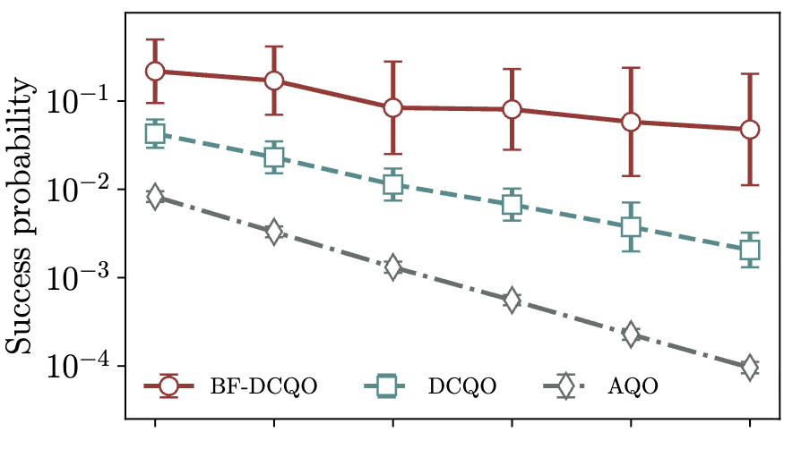 Plot of success probability against qubit count on a log scale for BF-DCQO, DCQO and adiabatic quantum optimization, with fitted decay rates of 0.0840, 0.1283 and 0.1940 respectively.